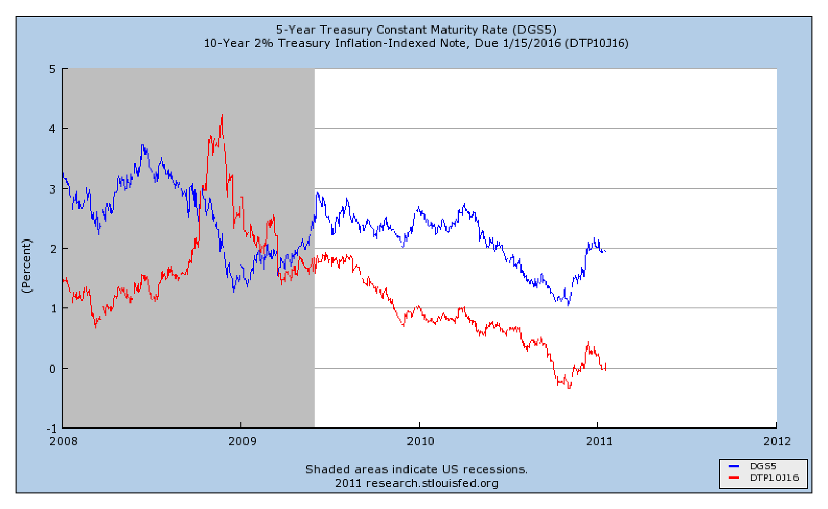 5 Year Us Treasury Rate Chart