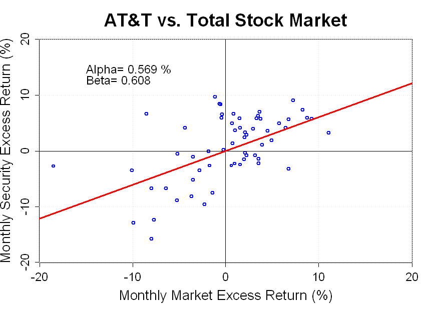 dell in stock market what is beta definition