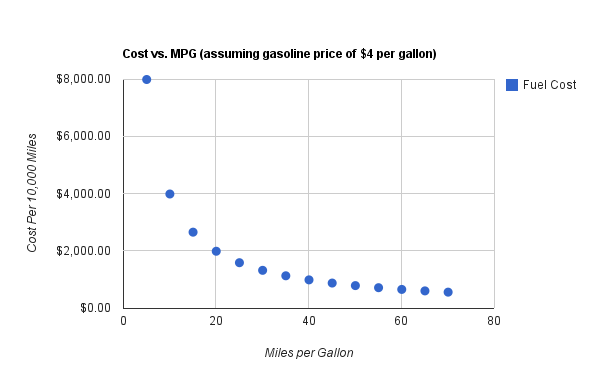 Toyota Mpg Chart